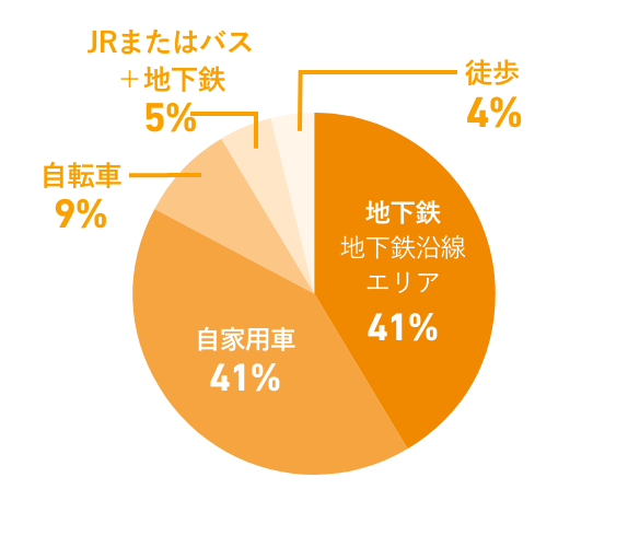 図:回答結果