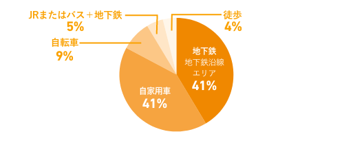 図:回答結果